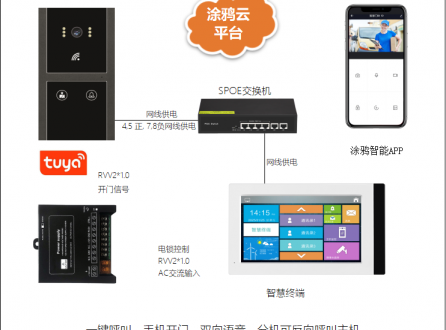 涂鴉云平臺可視對講門禁系統在商務辦公樓的應用