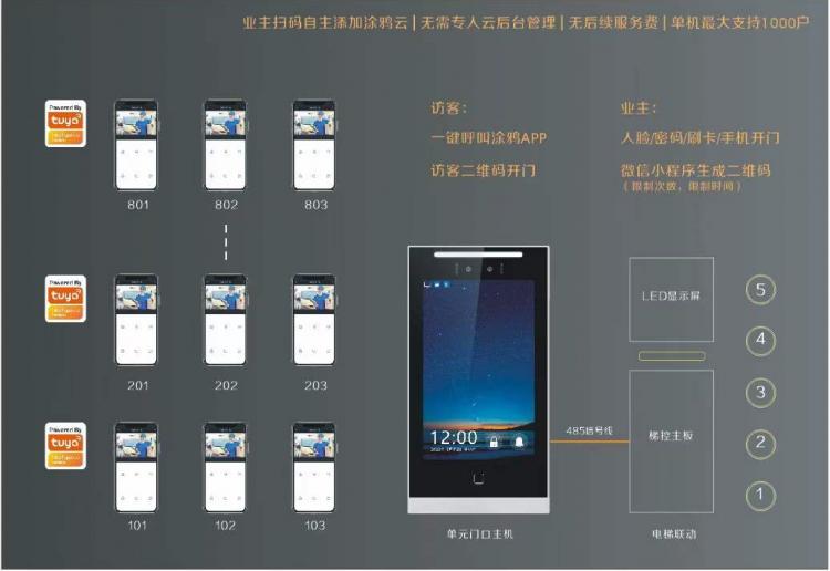 涂鴉TUYA云對講-公寓出租屋小高層如何快速改造手機(jī)APP遠(yuǎn)程開門可視對講呼叫 品牌動態(tài) 第2張